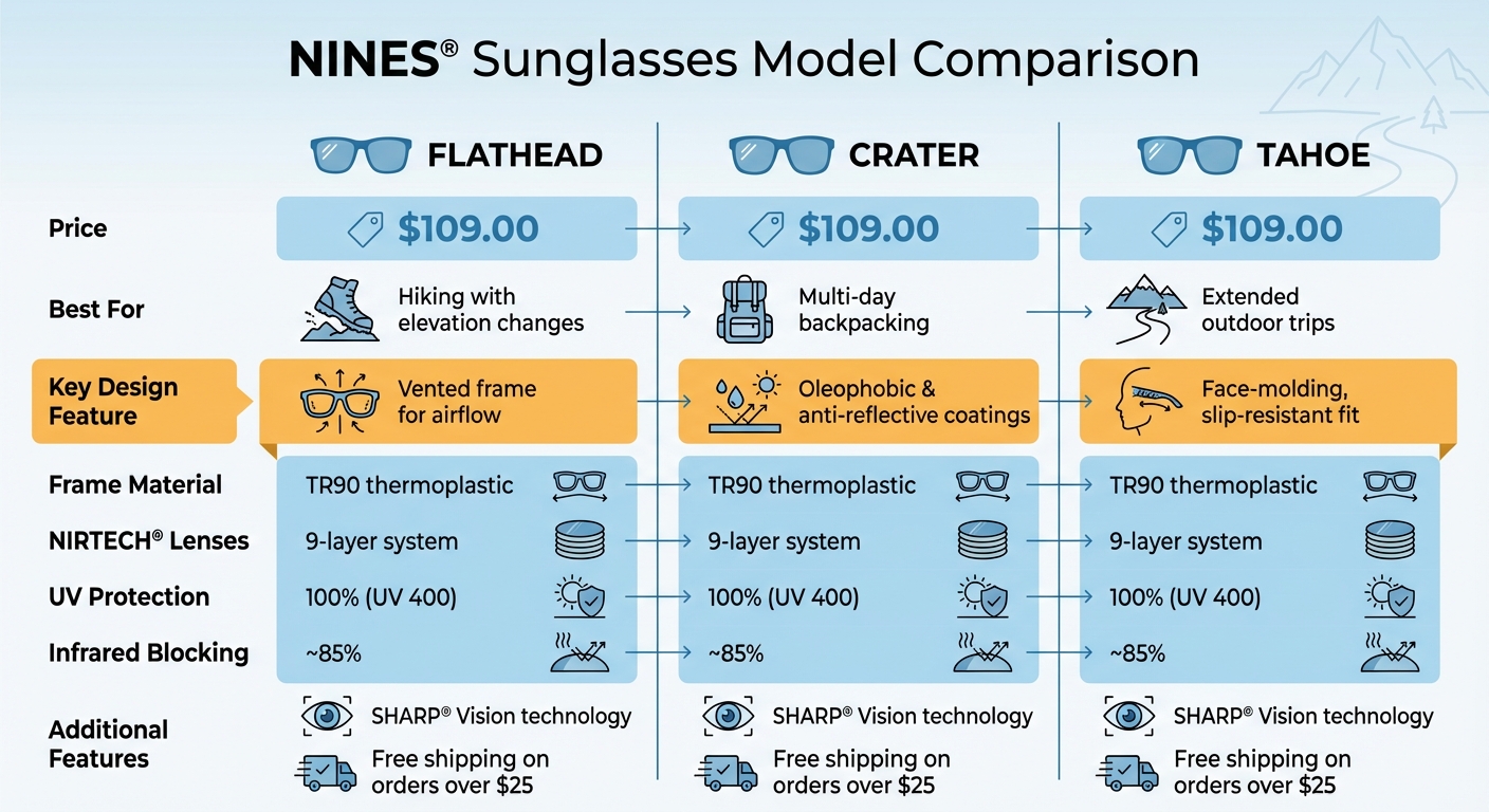 NINES Sunglasses Model Comparison: Flathead vs Crater vs Tahoe Features