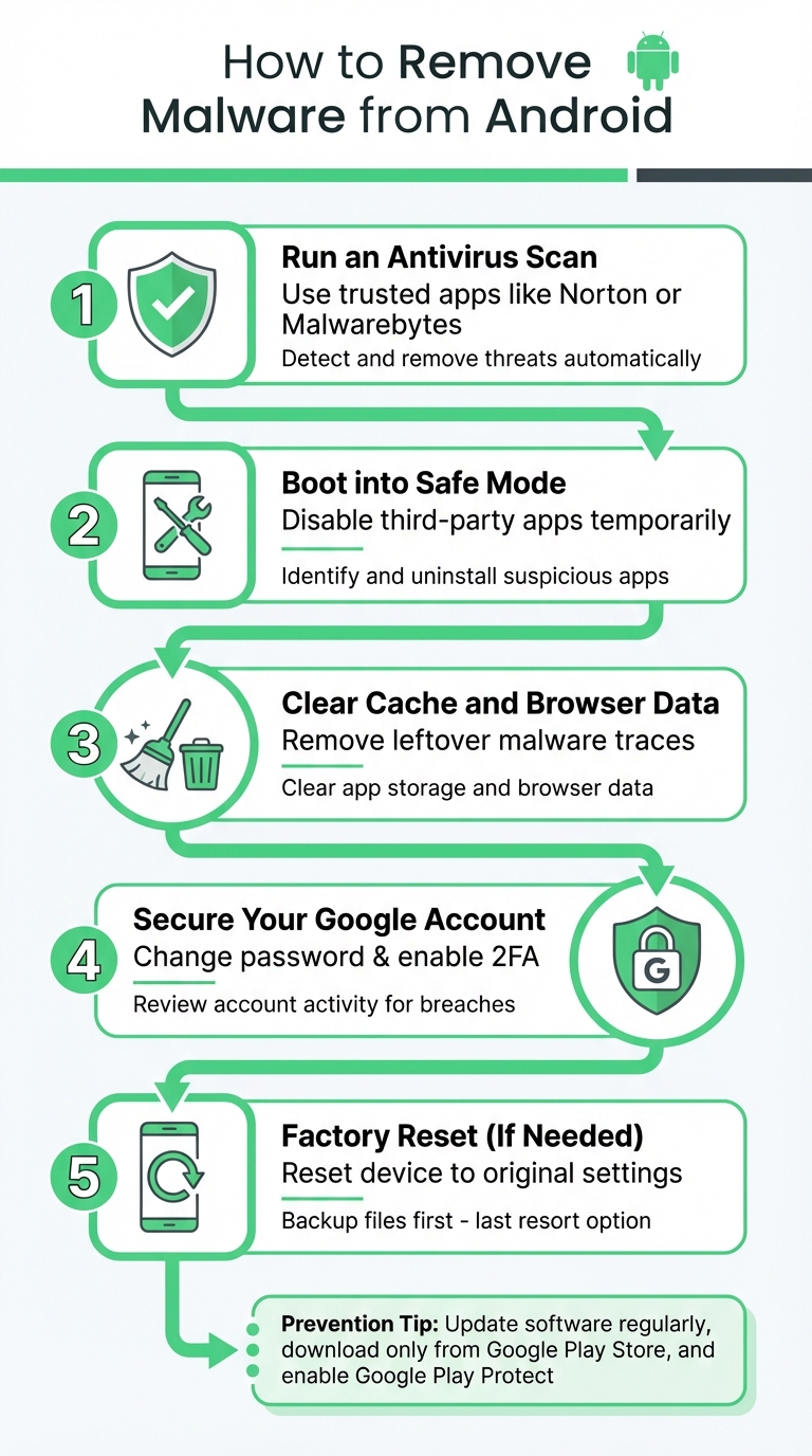5-Step Guide to Remove Malware from Android Devices