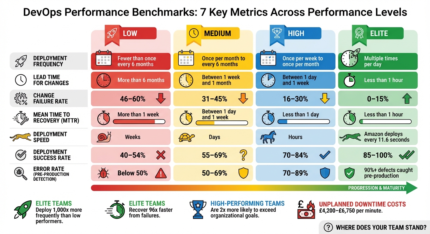 DevOps Performance Levels: Benchmarks for 7 Key Deployment Metrics