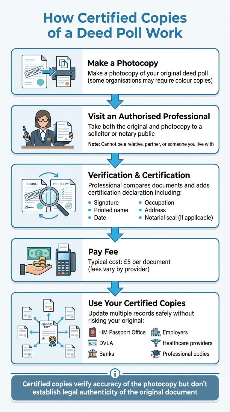 How to Get Certified Copies of Your Deed Poll: Step-by-Step Process