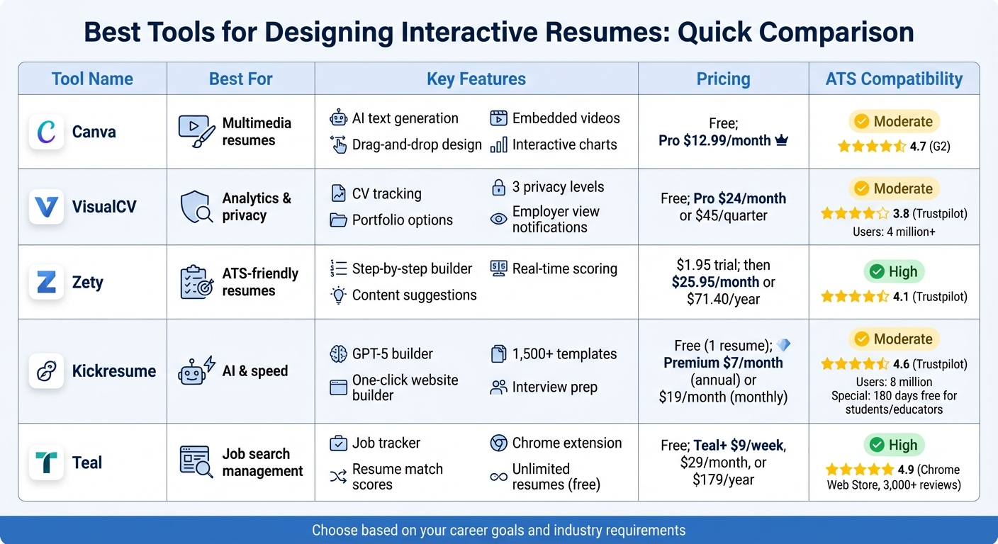 Interactive Resume Builder Tools Comparison: Features, Pricing and ATS Compatibility