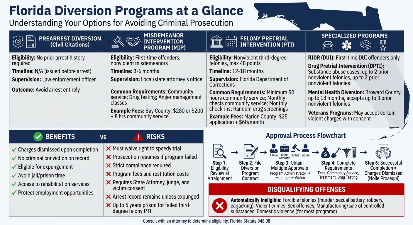 Florida Diversion Programs: Types, Eligibility, Requirements and Outcomes Comparison