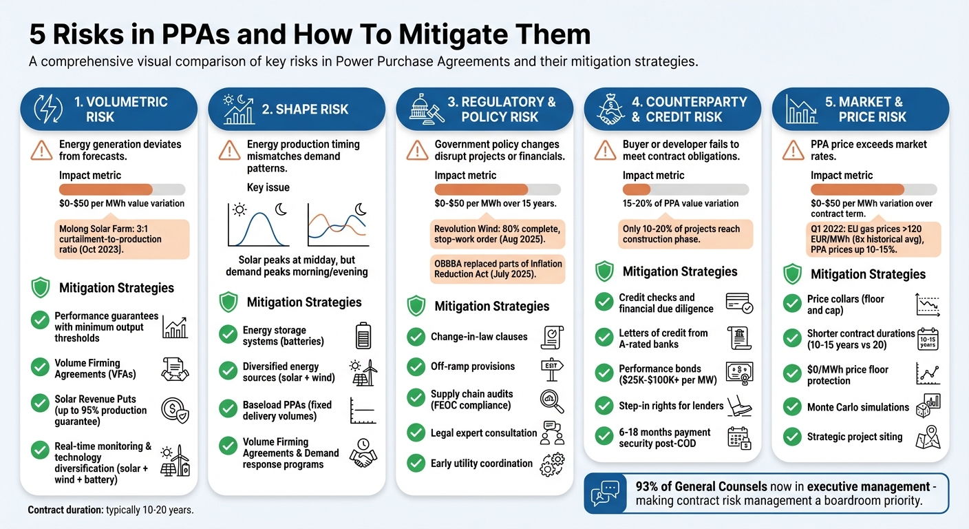 5 Key Risks in Power Purchase Agreements and Mitigation Strategies
