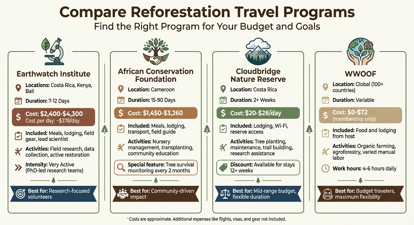Reforestation Travel Programs Comparison: Costs, Duration, and Activities
