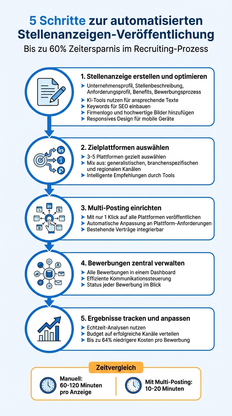 5 Schritte zur automatisierten Stellenanzeigen-Veröffentlichung