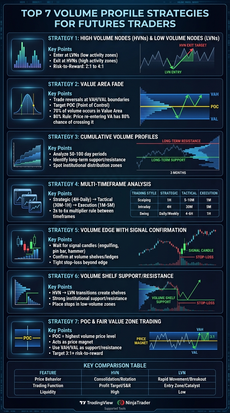 7 Volume Profile Trading Strategies for Futures Traders