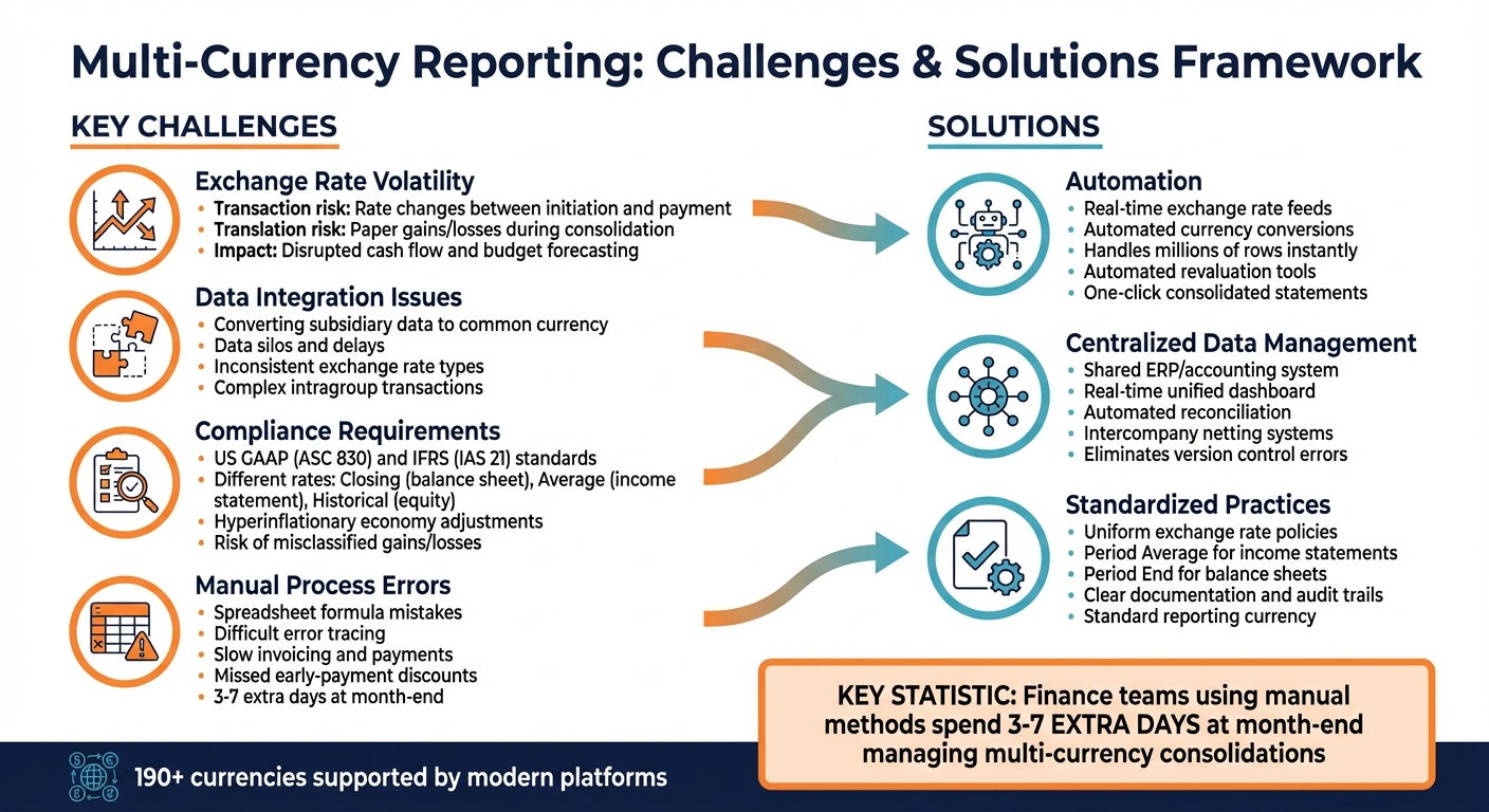 Multi-Currency Reporting Challenges and Solutions Framework