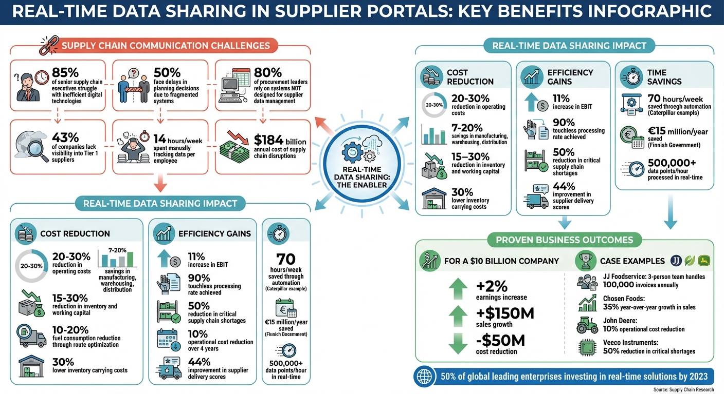 Real-Time Data Sharing in Supplier Portals: Key Benefits and Impact Statistics