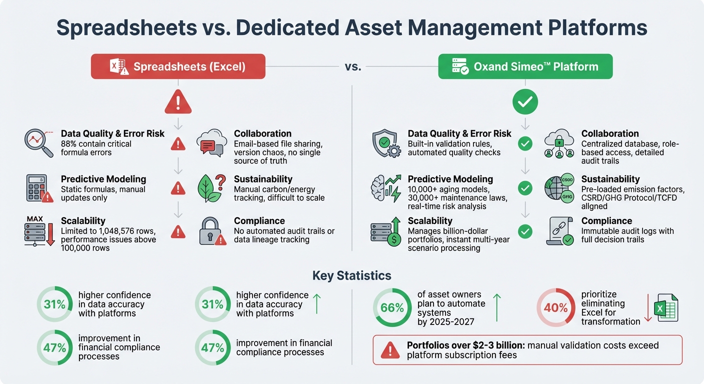 Spreadsheets vs Asset Management Platforms: Feature Comparison