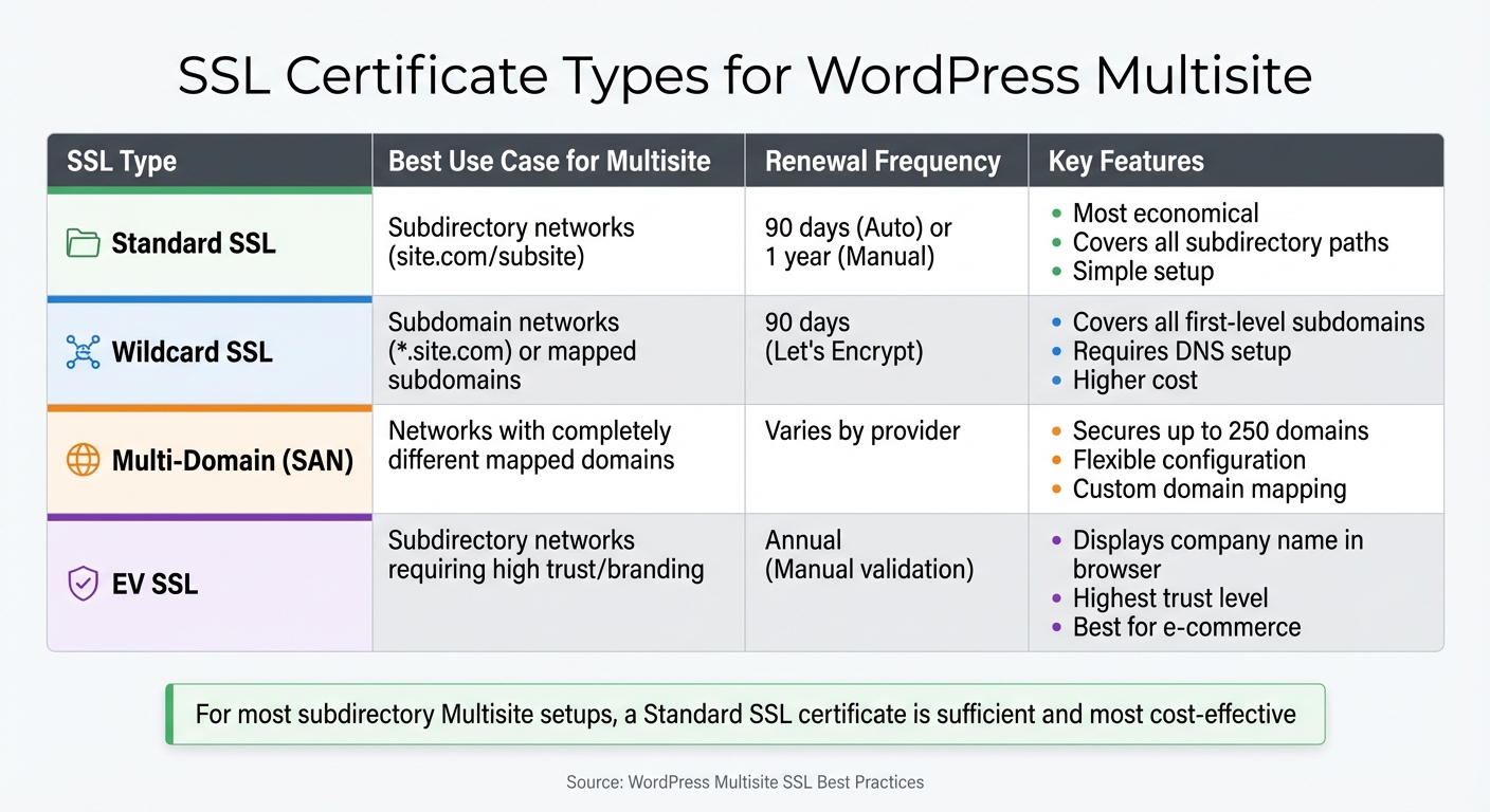 SSL Certificate Types Comparison for WordPress Multisite Networks