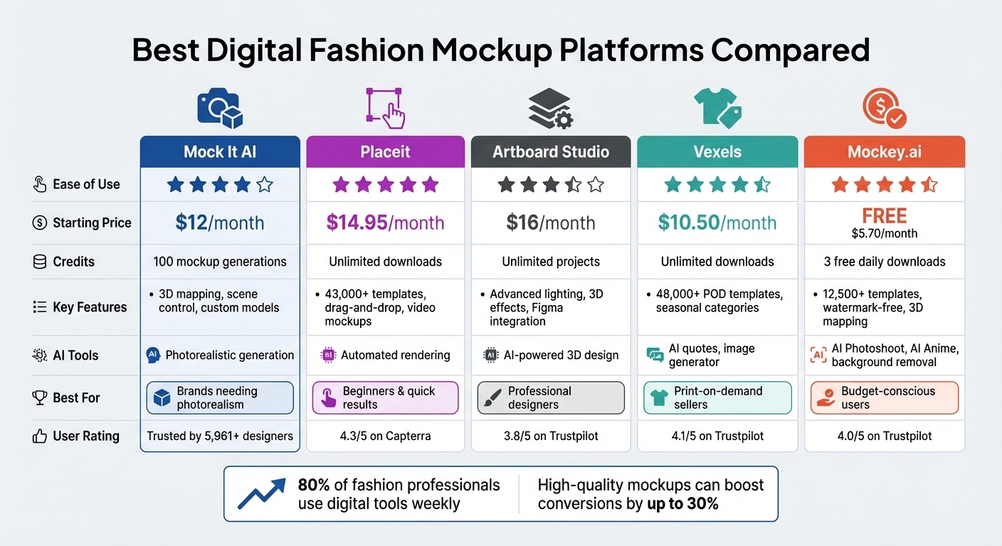 Digital Fashion Mockup Platform Comparison: Features, Pricing & AI Tools