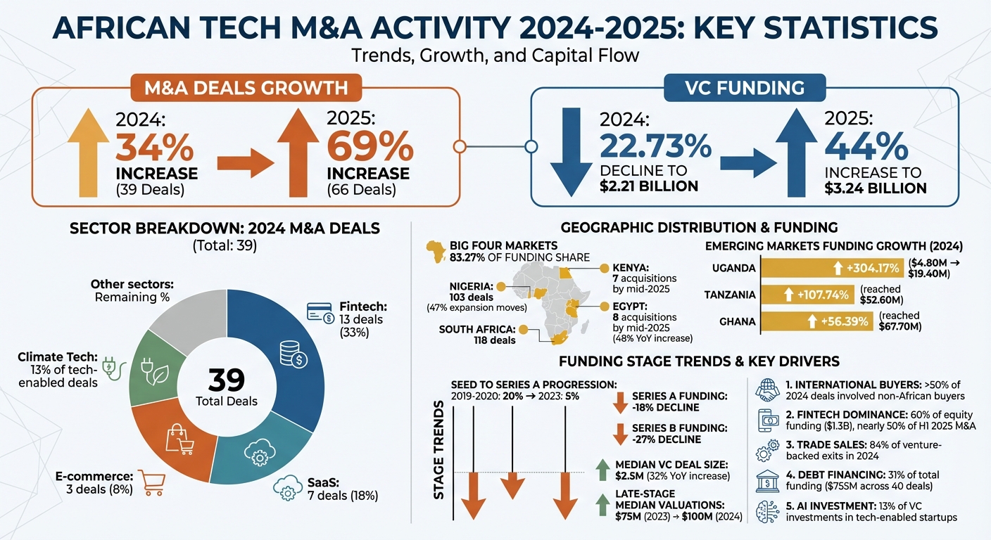 African Tech M&A and VC Funding Trends 2024-2025