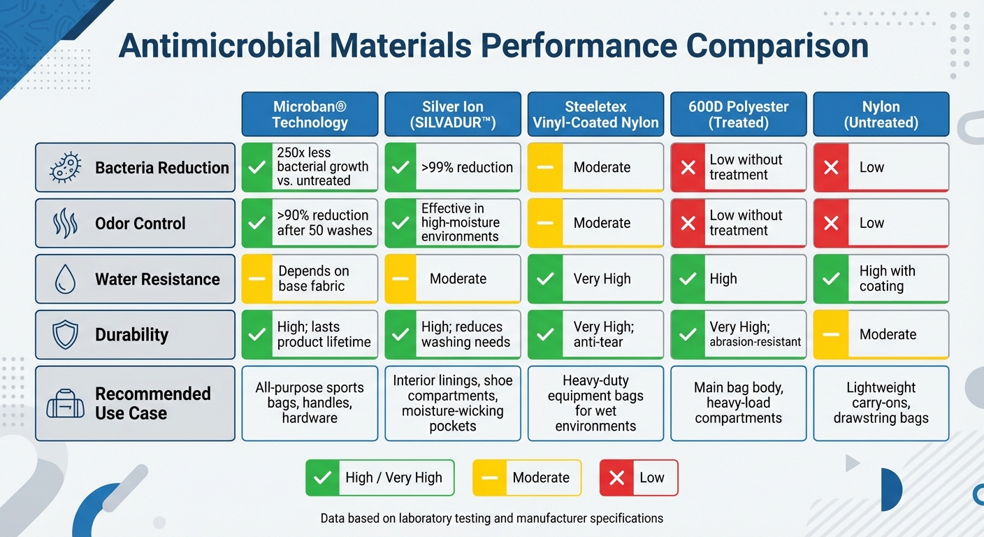 Antimicrobial Materials for Sports Bags: Performance Comparison Chart