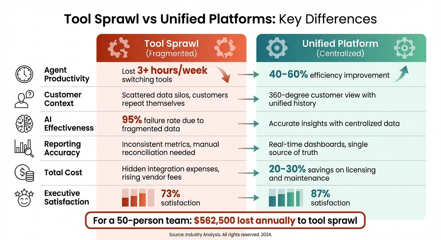 Tool Sprawl vs Unified Platform: Productivity, Cost, and AI Performance Comparison