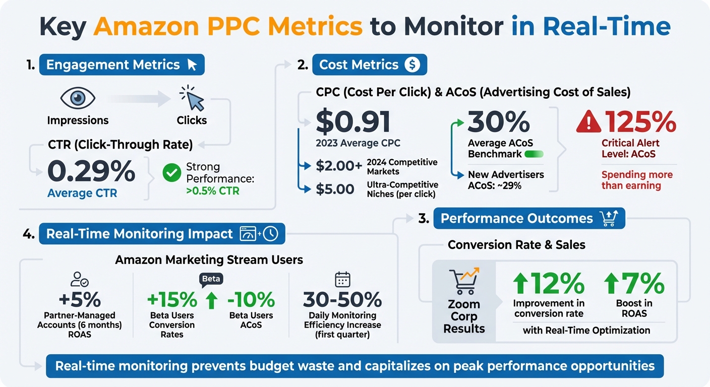 Amazon PPC Real-Time Monitoring Key Metrics and Benchmarks