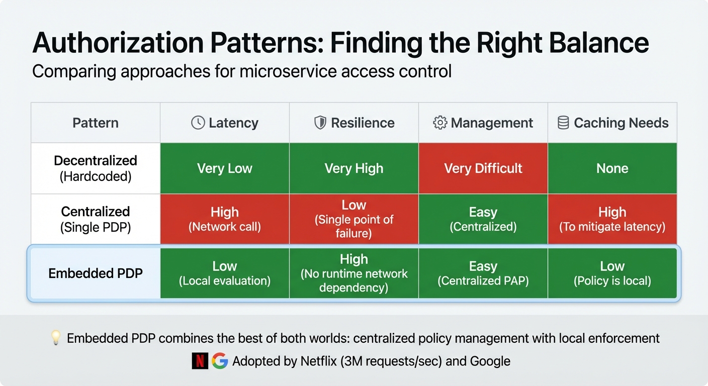 Comparison of Authorization Patterns for Microservices: Decentralized vs Centralized vs Embedded PDP