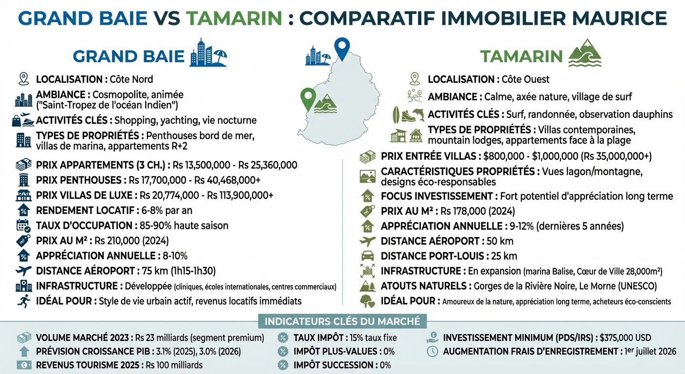 Grand Baie vs Tamarin: Comparative Analysis of Property Investment and Lifestyle