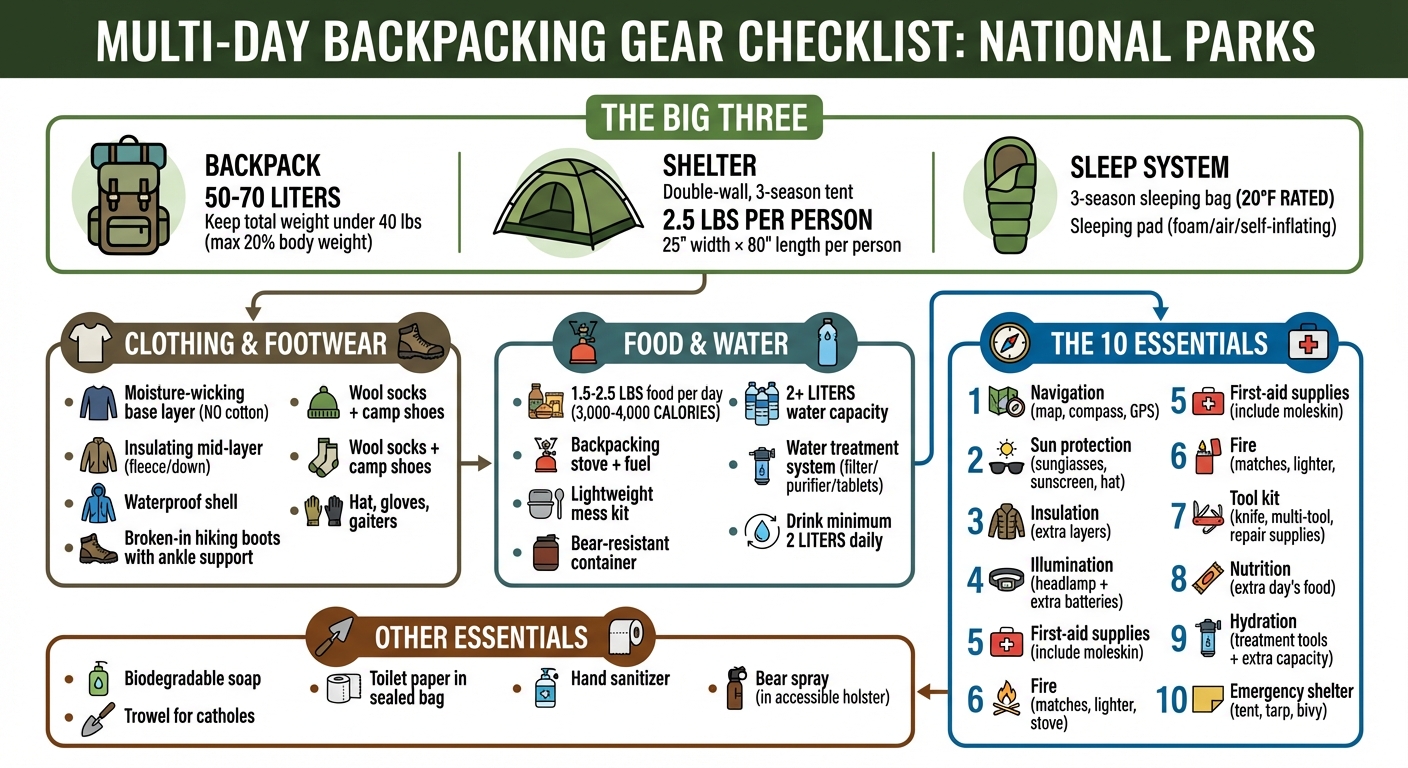 Essential Backpacking Gear Checklist for National Parks