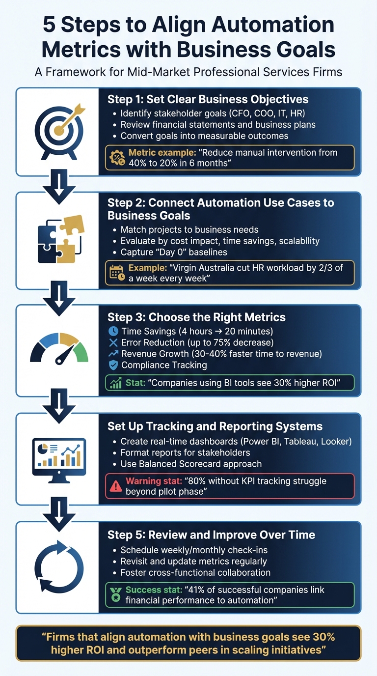 5 Steps to Align Automation Metrics with Business Goals