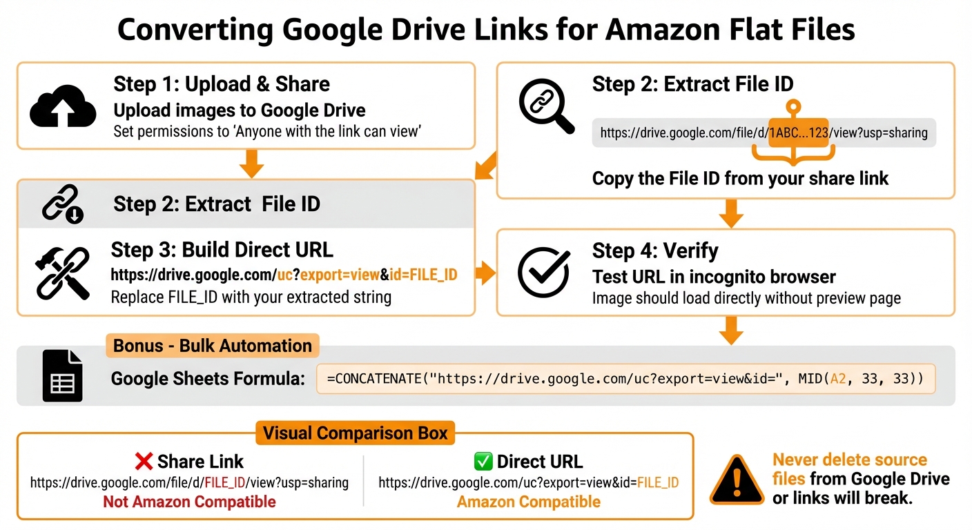 How to Generate Amazon Image URLs (Step-by-Step) 2 How to Convert Google Drive Links to Amazon-Compatible Image URLs