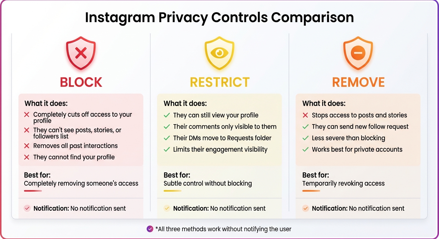Instagram Privacy Controls: Block vs Restrict vs Remove Followers