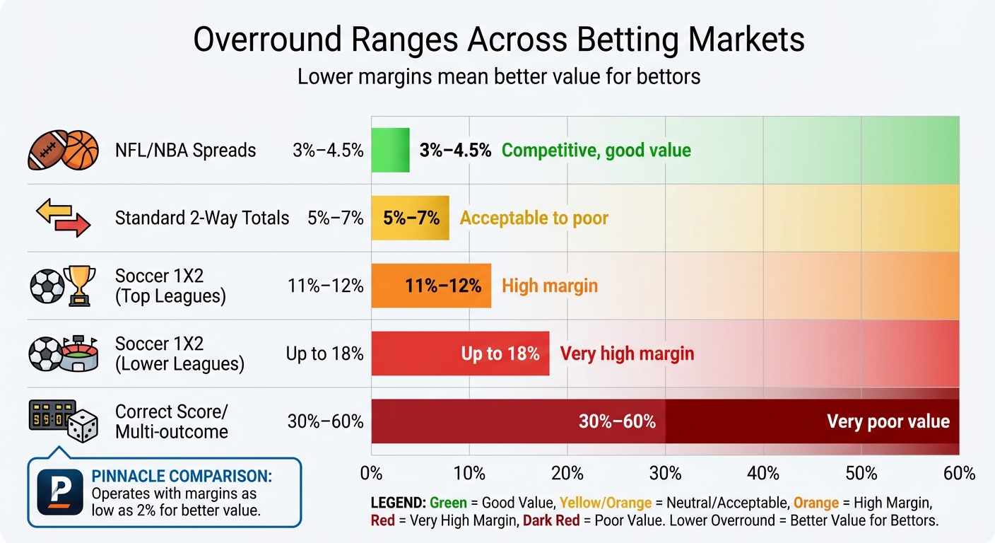 Bookmaker Overround Ranges Across Different Betting Markets