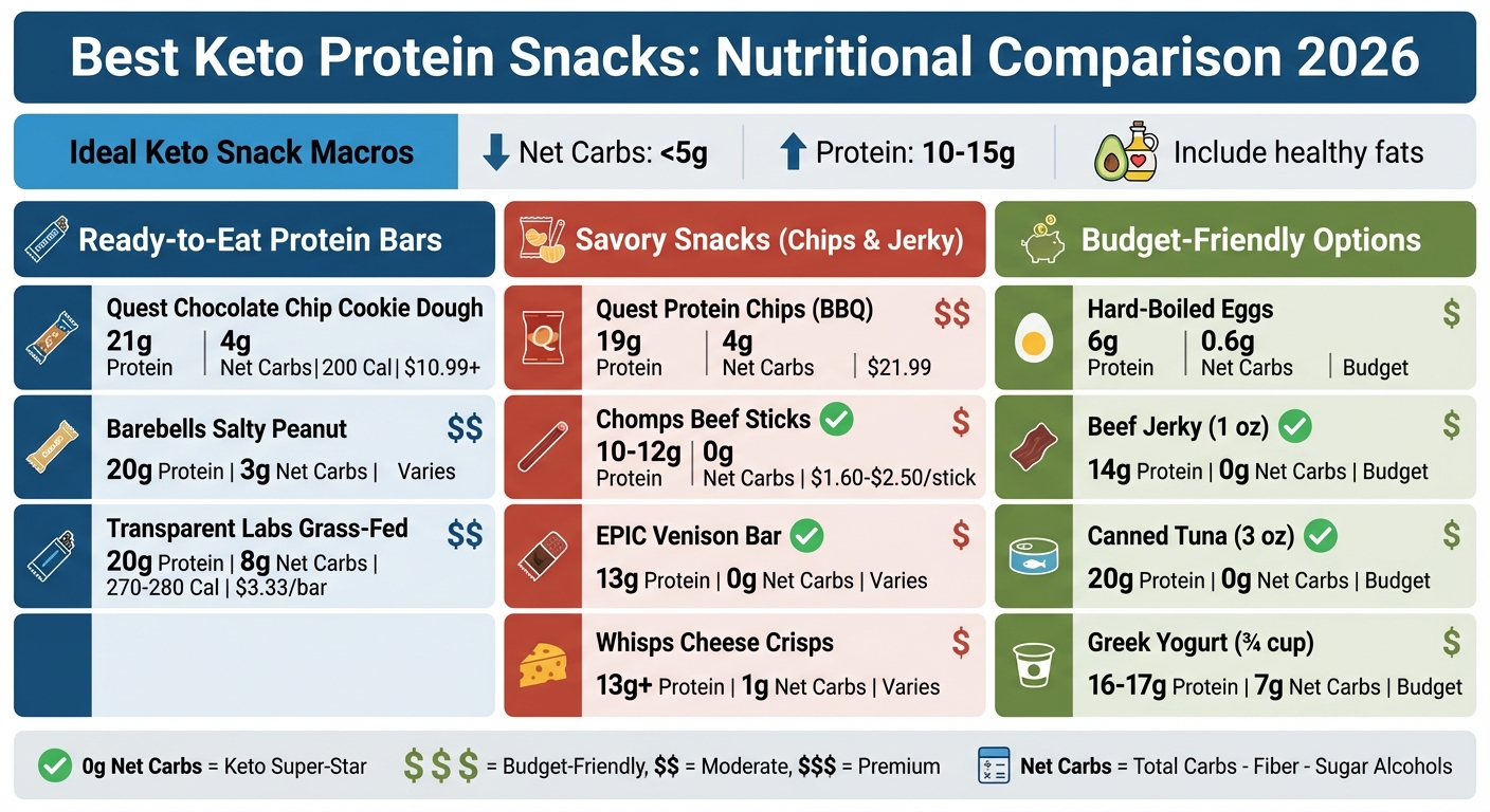 Keto Protein Snacks Nutritional Comparison Chart 2026