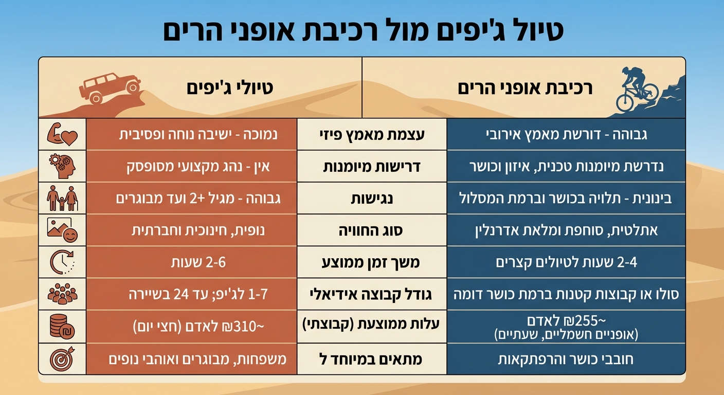 השוואה בין טיול ג'יפים לרכיבת אופני הרים במדבר