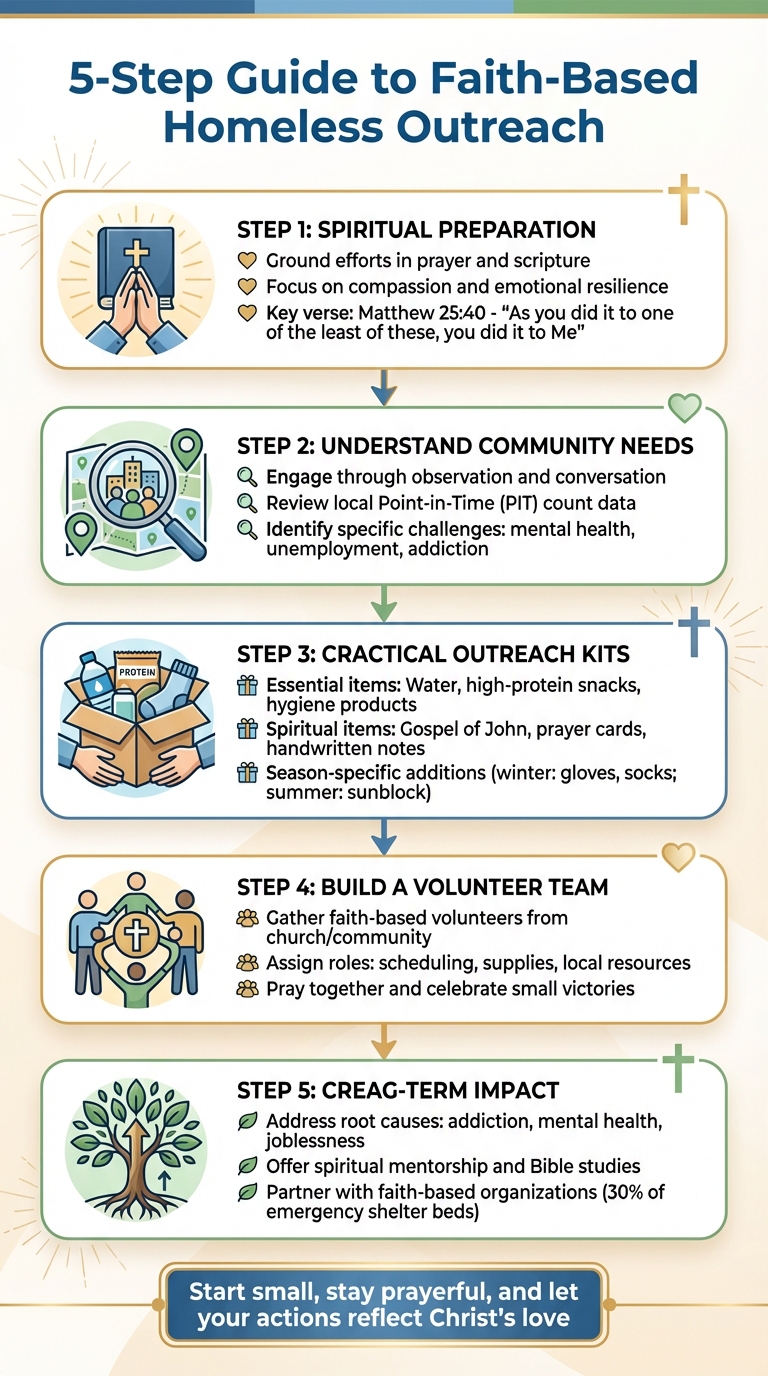 5-Step Guide to Faith-Based Homeless Outreach for Christian Men