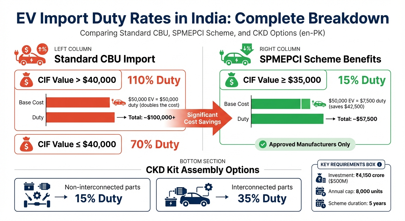 EV Import Duty Rates in India: Standard vs SPMEPCI Scheme Comparison