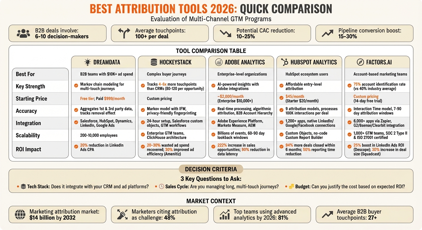 B2B Attribution Tools Comparison 2026: Features, Pricing & ROI Impact
