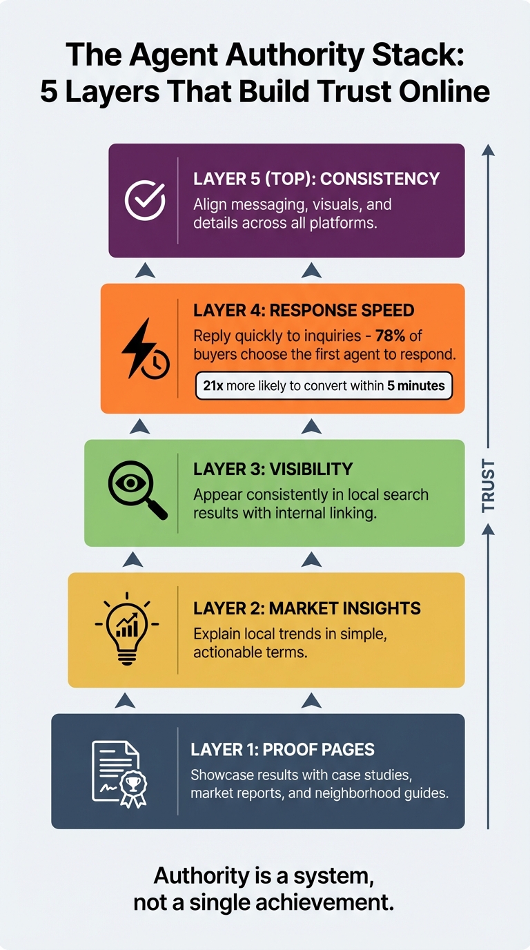The Agent Authority Stack: What Actually Builds Trust Online in 2026