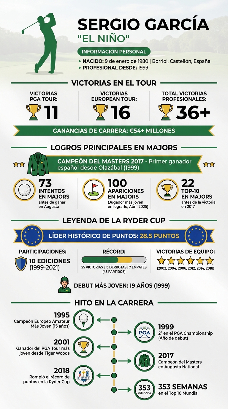 Sergio García Career Achievements and Records