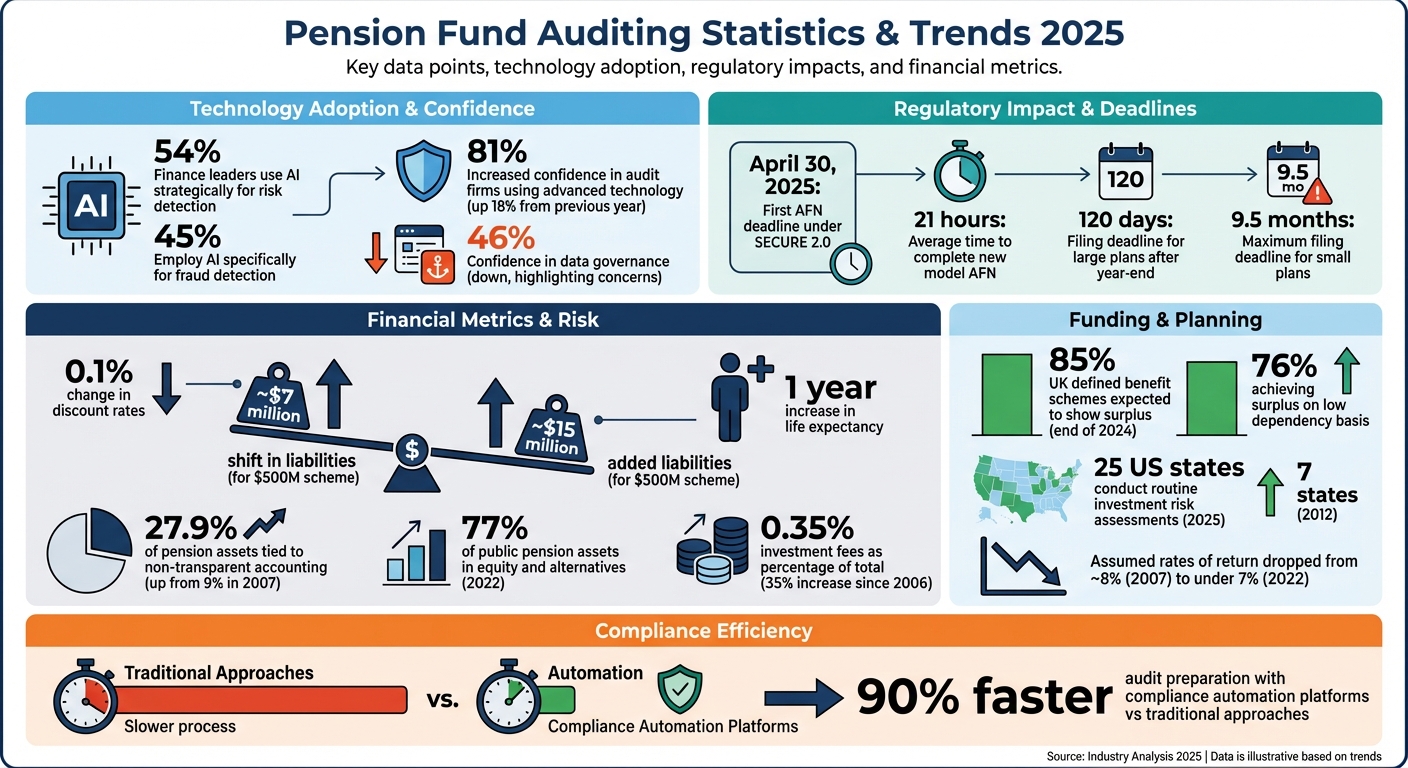 Pension Fund Auditing Key Statistics and Trends 2025