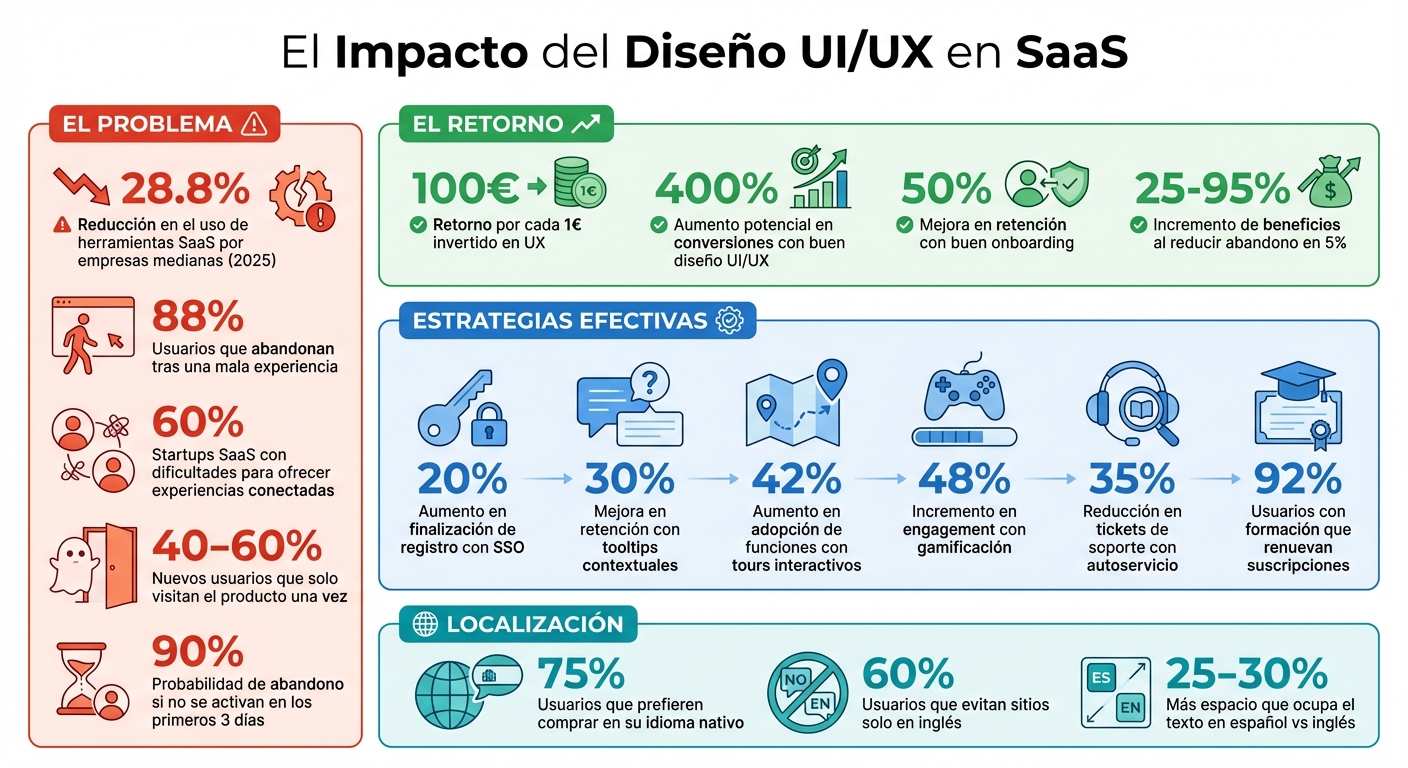 UI/UX Impact Statistics for SaaS Products: ROI, Retention and User Behavior Data