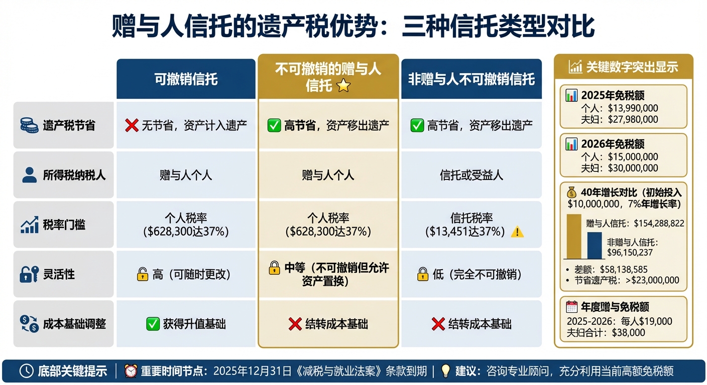 赠与人信托与非赠与人信托对比：税务与遗产规划差异