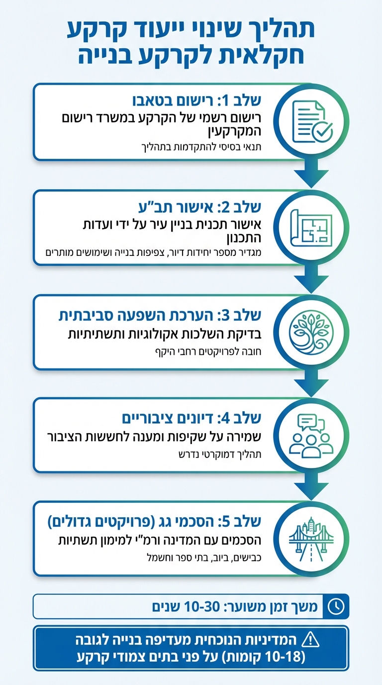 תהליך שינוי ייעוד קרקע בישראל - 5 שלבים עיקריים
