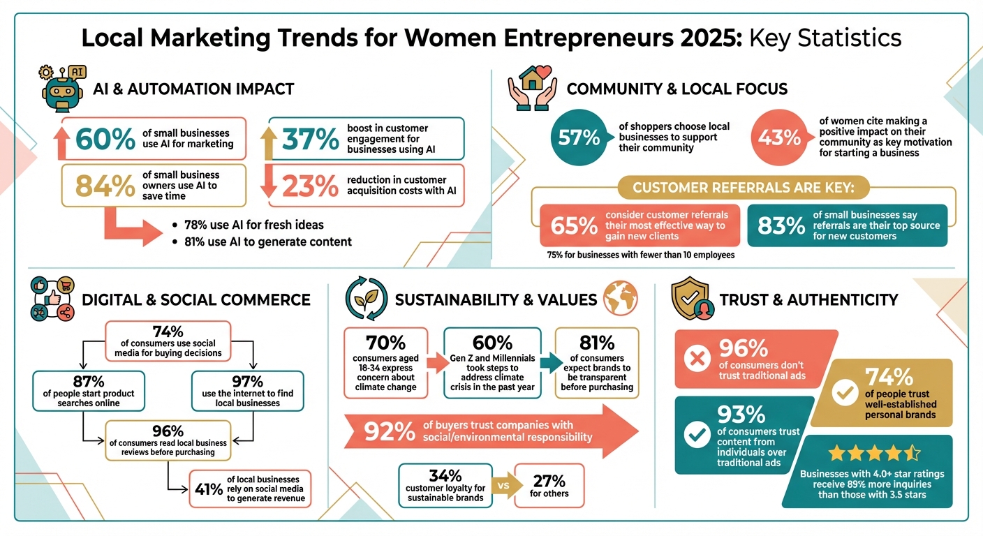 Local Marketing Statistics for Women Entrepreneurs 2025
