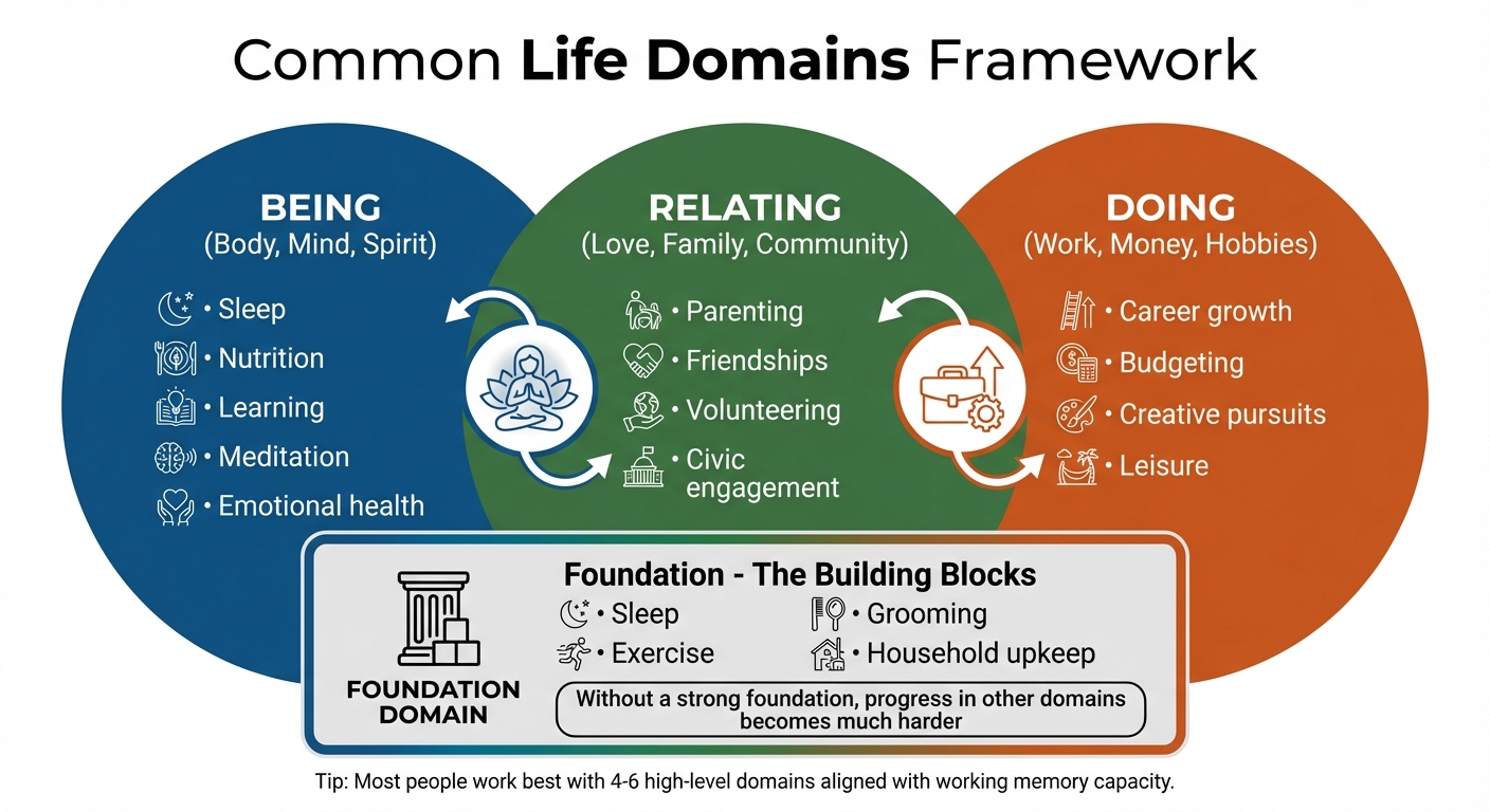 Life Domains Framework: Three Circles Model with Examples
