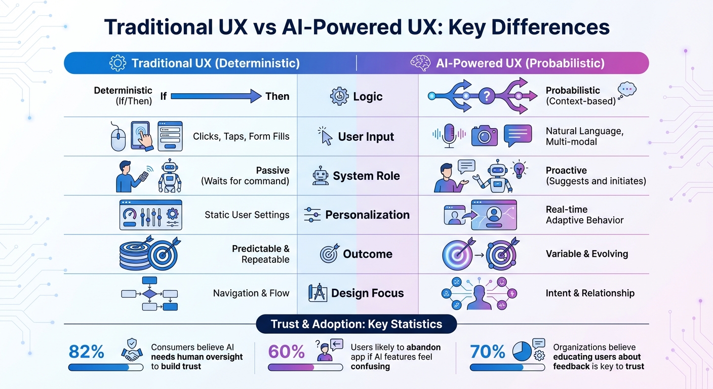 Traditional UX vs AI-Powered UX: Key Differences