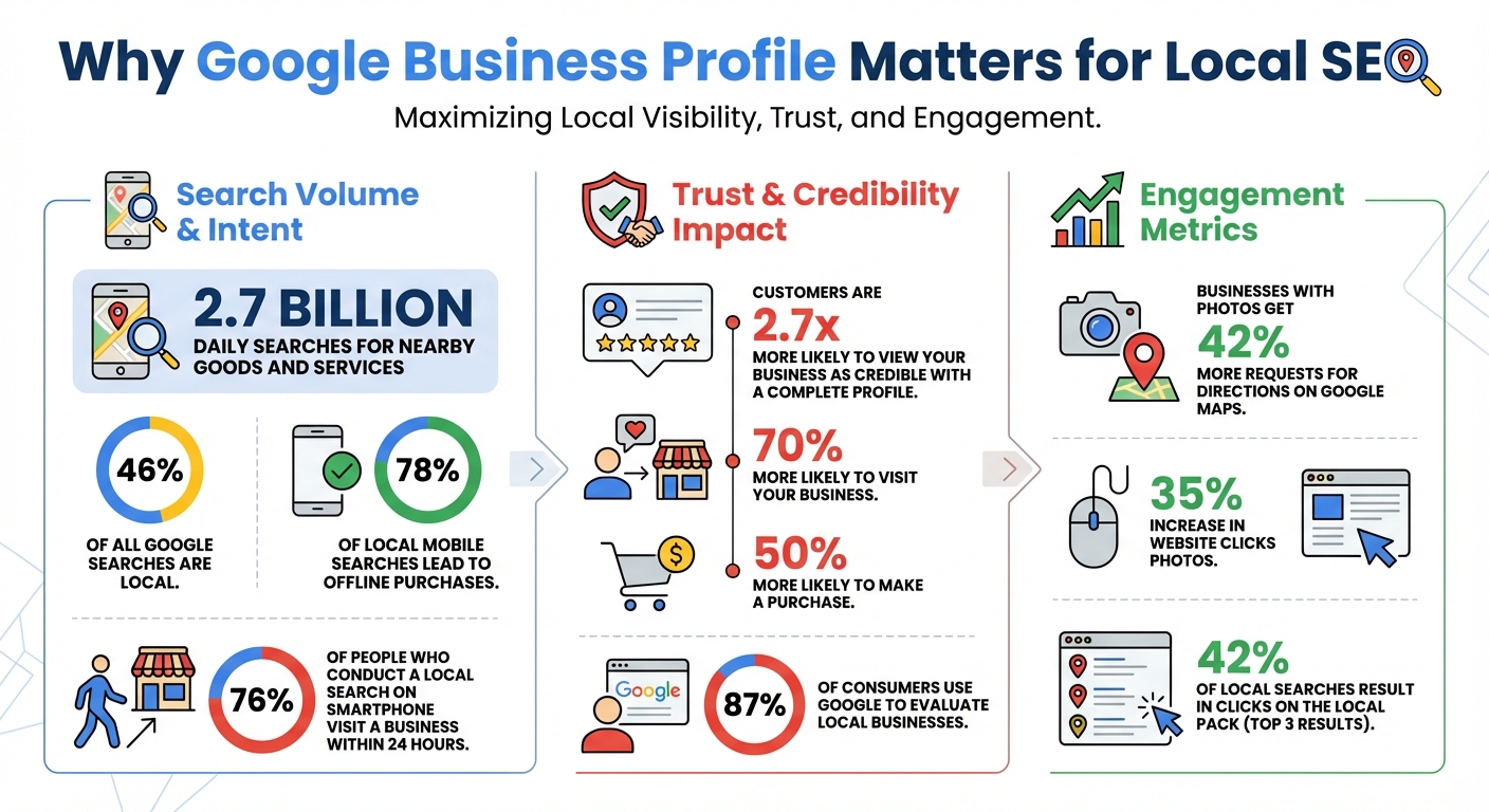 Google Business Profile Local SEO Statistics and Impact