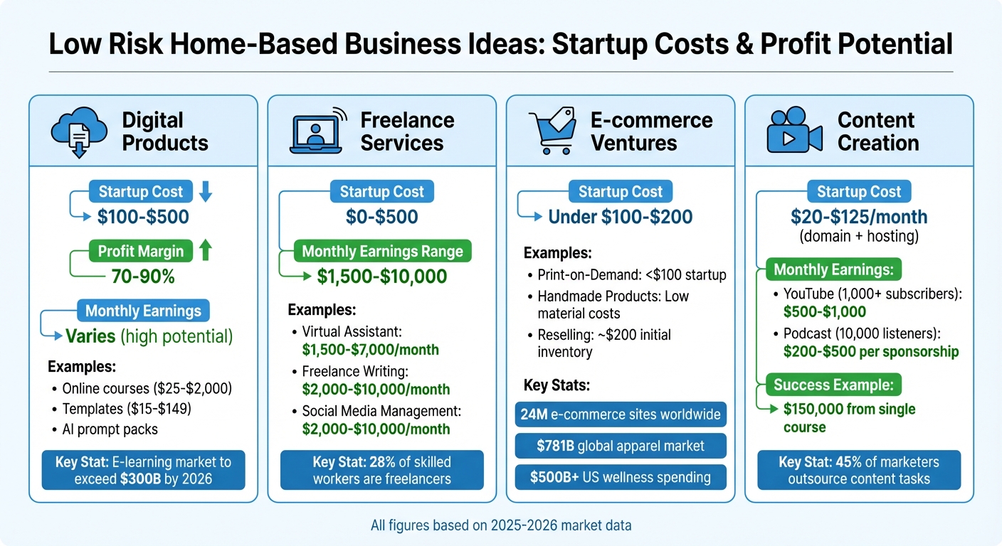 Low Risk Home Business Ideas Comparison: Startup Costs and Profit Potential