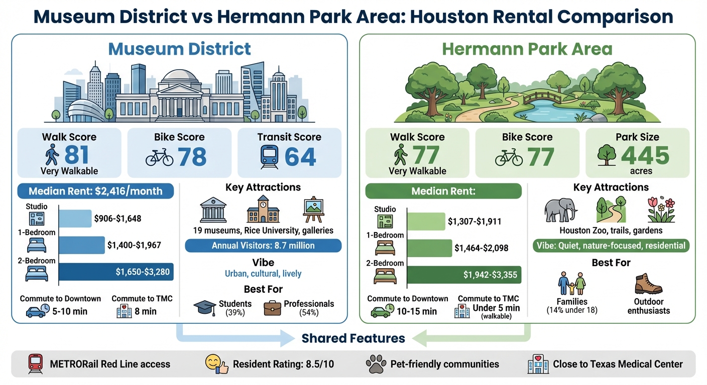 Museum District vs Hermann Park Area Houston Rental Comparison