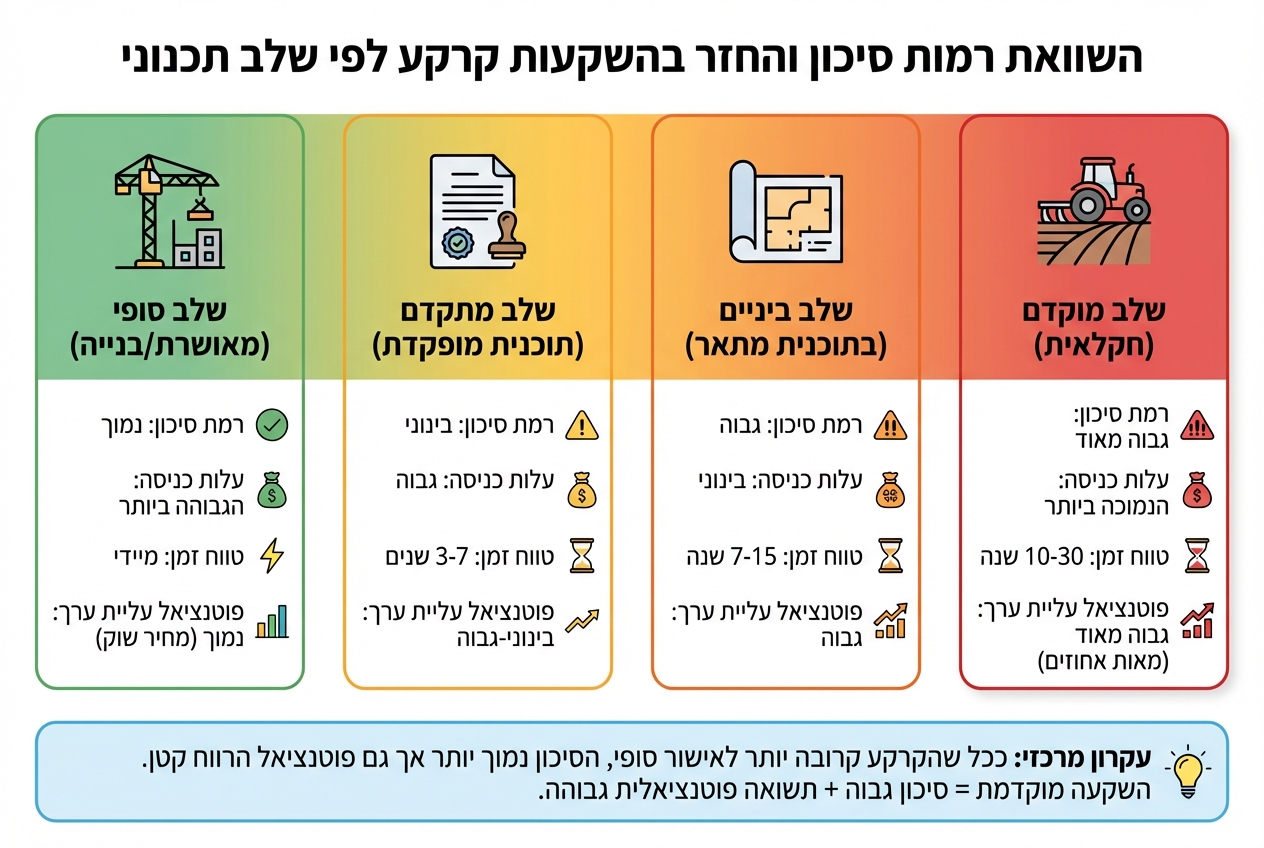 השוואת רמות סיכון והחזר בהשקעות קרקע לפי שלב תכנוני