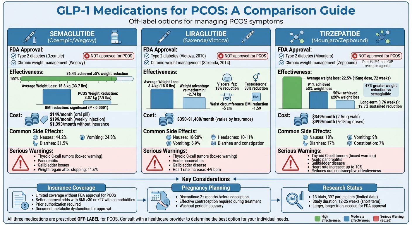 Comparison of FDA-Approved GLP-1 Drugs for PCOS Treatment