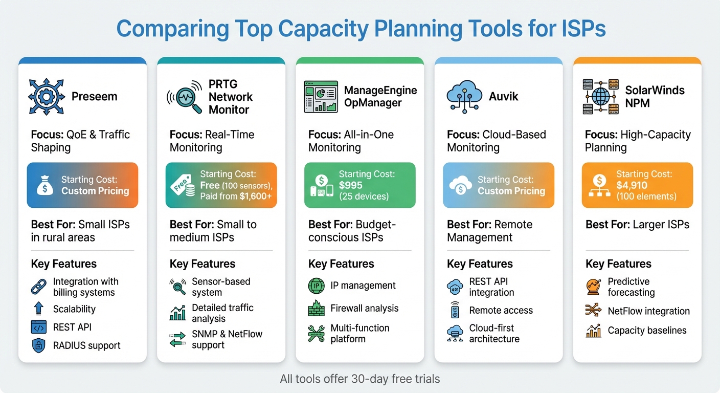 Capacity Planning Tools for ISPs: Feature and Pricing Comparison