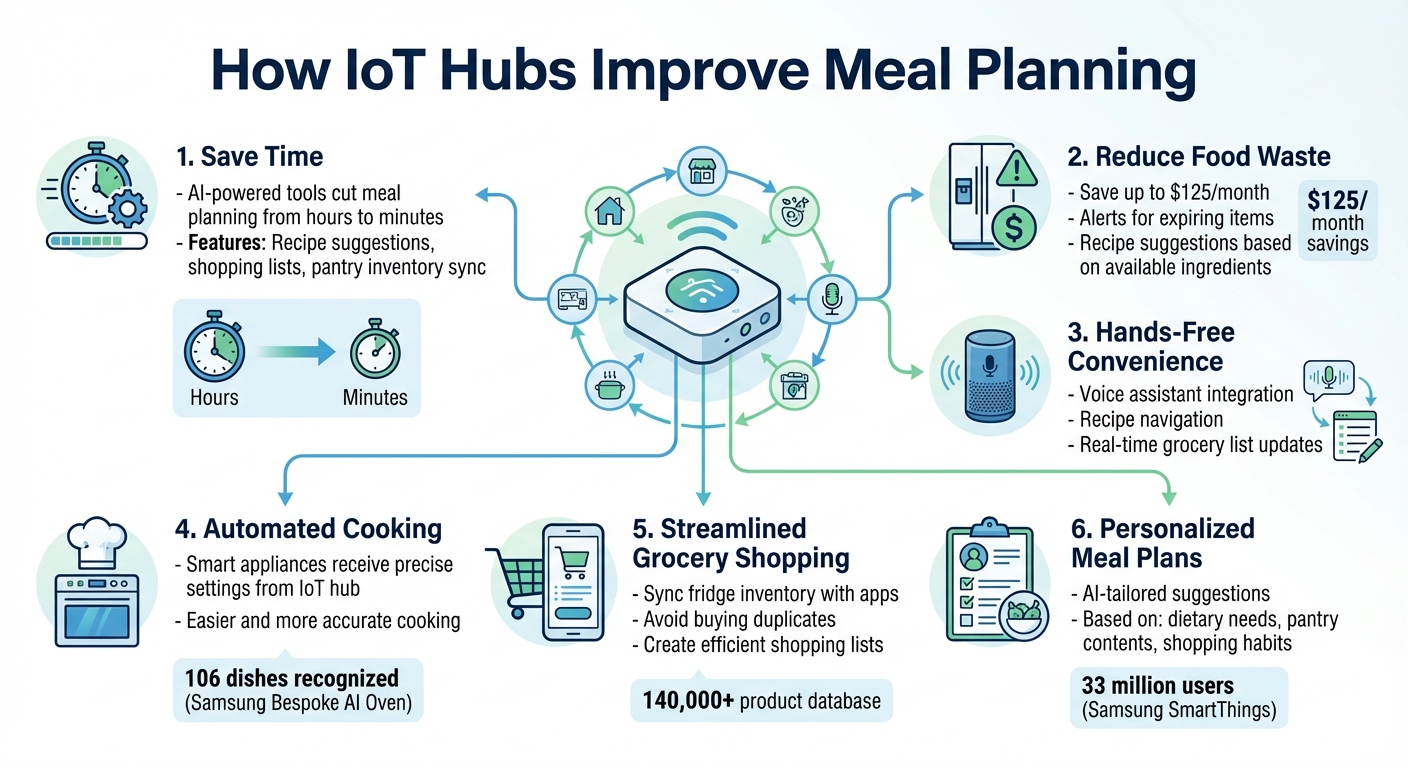 6 Ways IoT Hubs Transform Meal Planning: Time Savings and Key Benefits