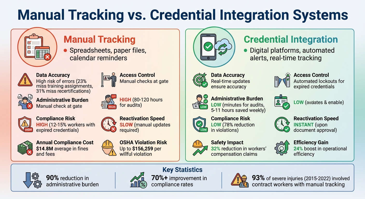 Manual Tracking vs Credential Integration Systems Comparison