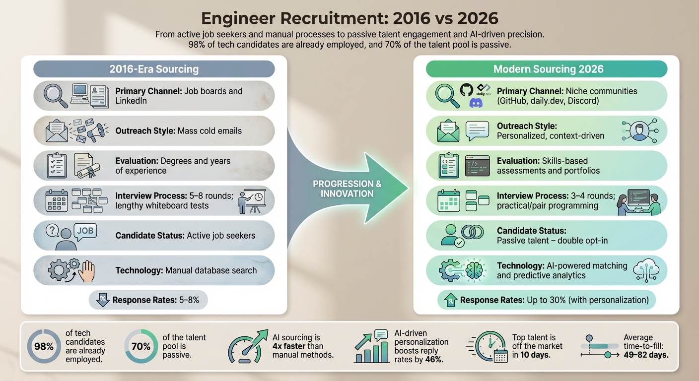 2016 vs 2026 Engineer Recruitment Methods Comparison