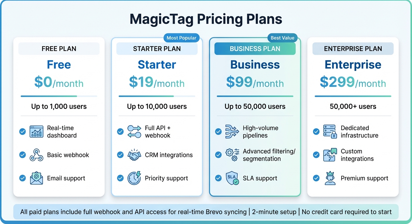 MagicTag Pricing Plans Comparison for Brevo Integration